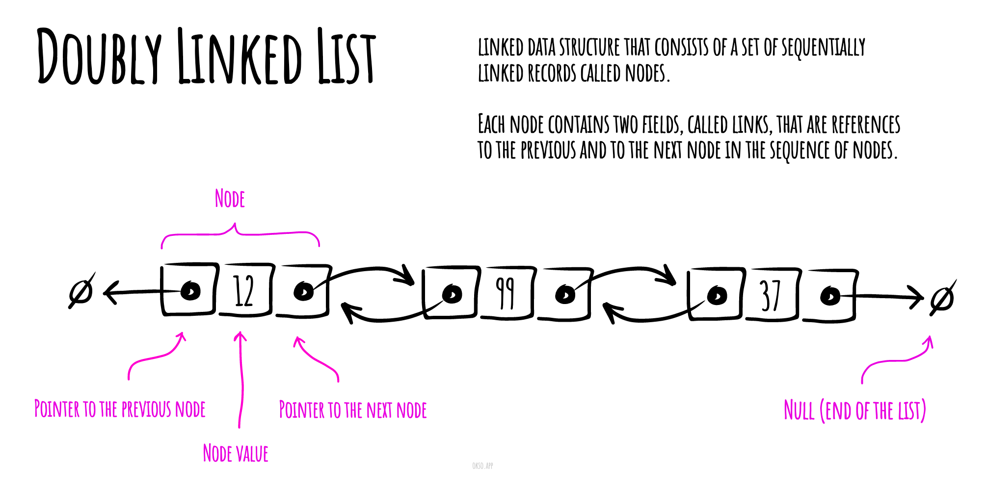 DoublyLinkedList