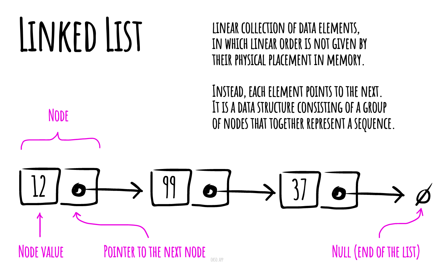 LinkedList