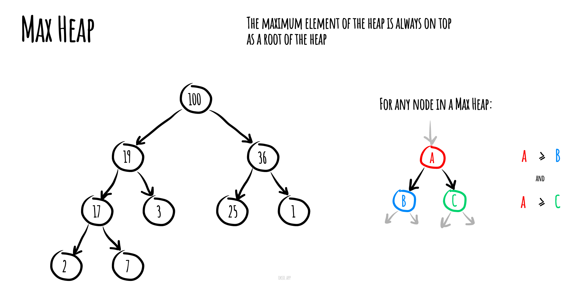 max heap